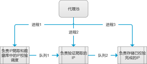 IP代理池的基础结构设计