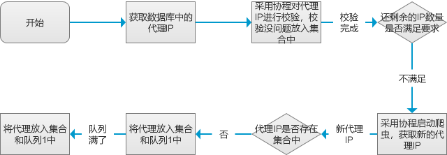 IP代理池调度模块设计